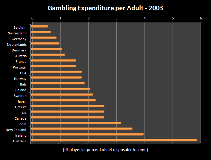 gambling expenditure gambling city