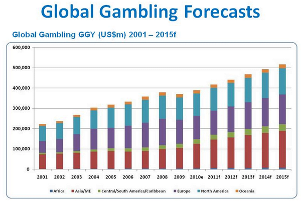 Predictions For Online Gambling Growth In Europe