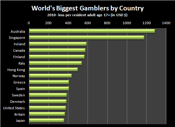 world's biggest gambler gambling city