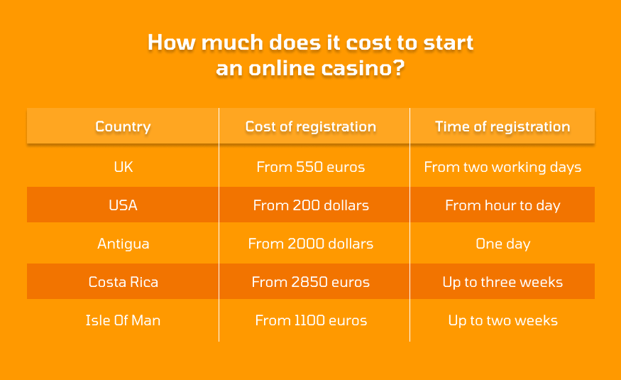 how much does it cost to start an online casino?